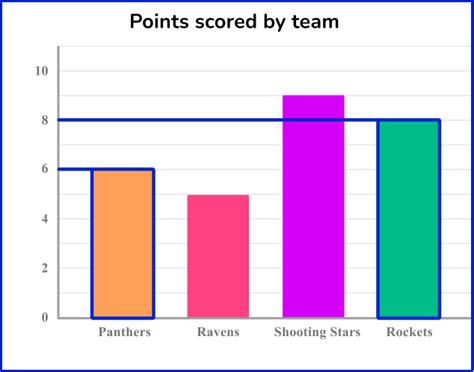 bar graph example problems