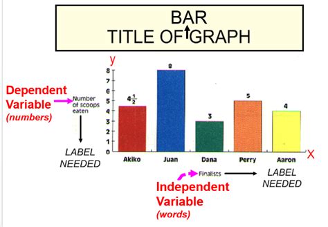 Bar Graph Example Science