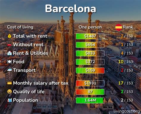 barcelona spain cost of living