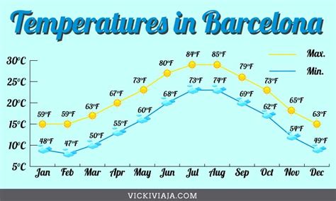 barcelona weather by month comparison
