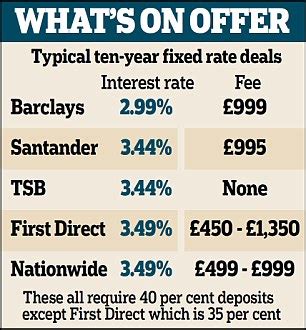 barclays 10 year fixed