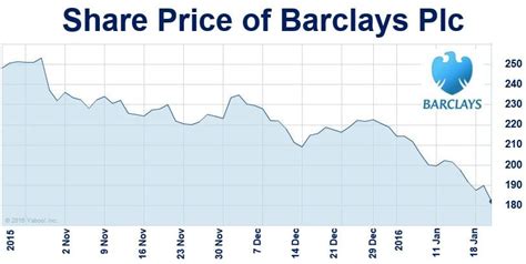 barclays bank share price today share price