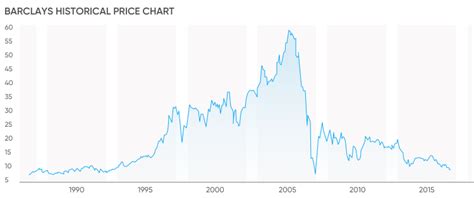 barclays stock price chart