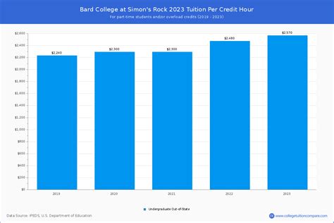 bard college tuition and fees