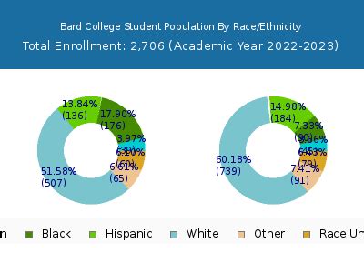 bard college undergraduate population