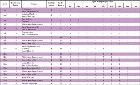 bard starting health 5e