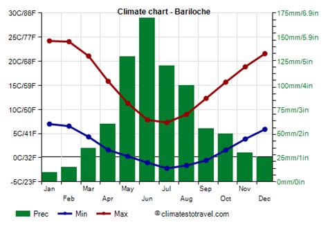 bariloche argentina weather by month