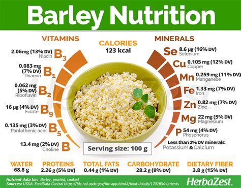 Barley Fiber Content