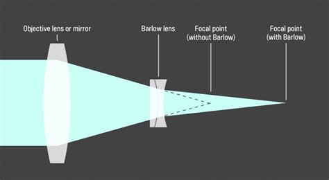 Barlow Lens Design