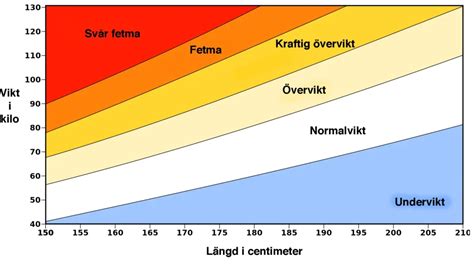 Hur man berÃ¤knar ditt barns BMI