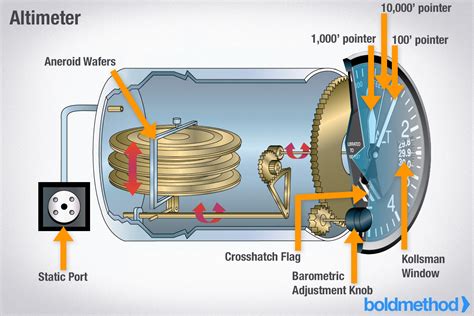 Barometric Altimeter Function