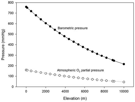 Barometric Pressure At Elevation