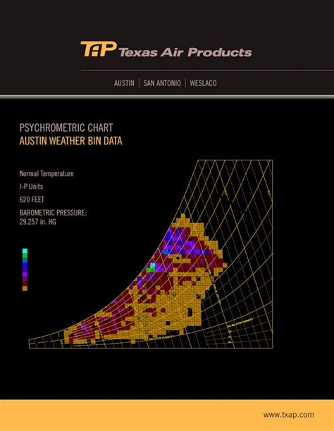 Barometric Pressure Austin