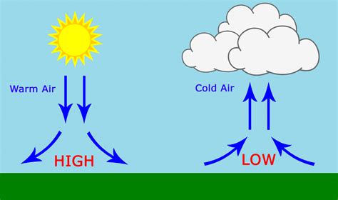 barometric pressure high weather