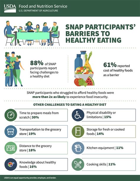 Barriers to Healthy Eating