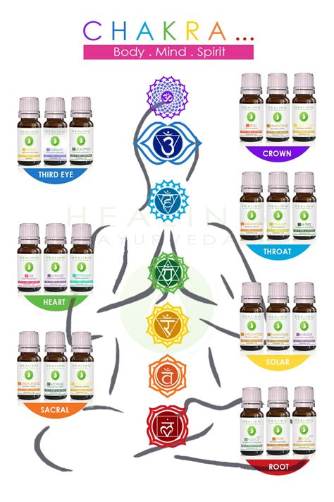 base chakra essential oils
