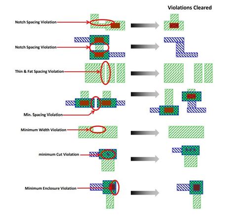 Base Drc In Vlsi