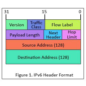 base header size of ipv6