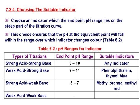 Base Indicator In Titration