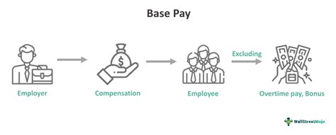 base pay and variable pay
