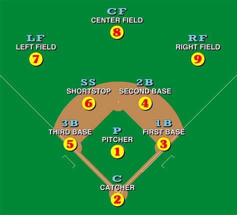 Base Positions In Baseball