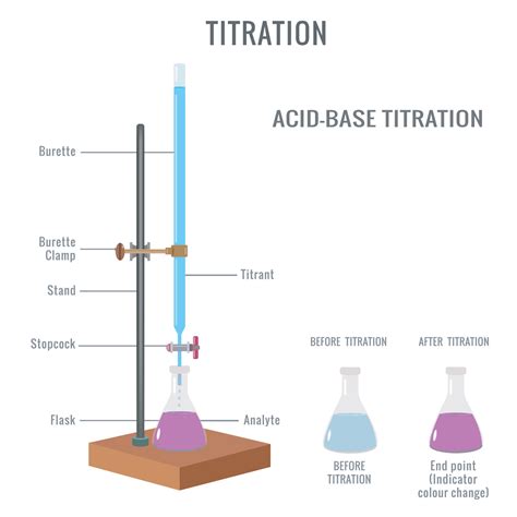 Base Titration Introduction
