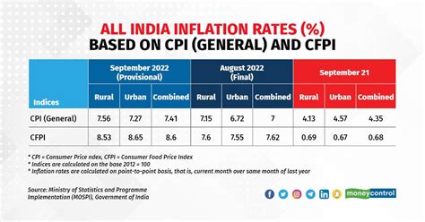 base year of cpi in india