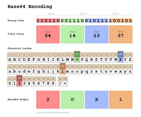 Base64 Encode Multiple Times
