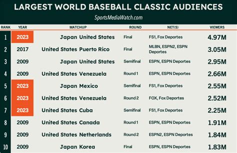 Baseball Classic Ratings