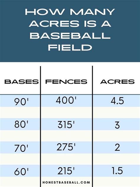 Baseball Field Acreage