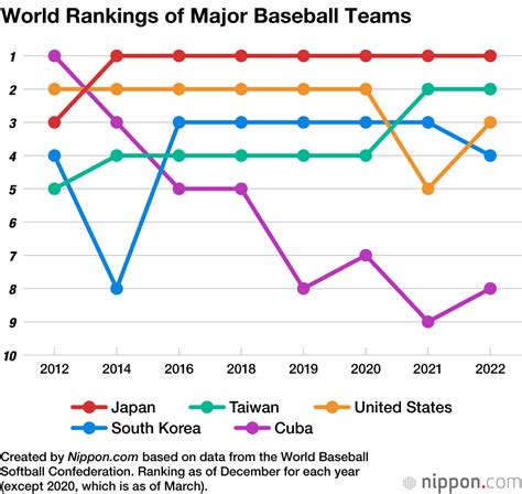 Baseball Popularity In Japan