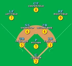 Baseball Positions Wiki