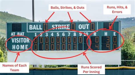 Baseball Score Meaning