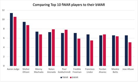 Baseball War By Age