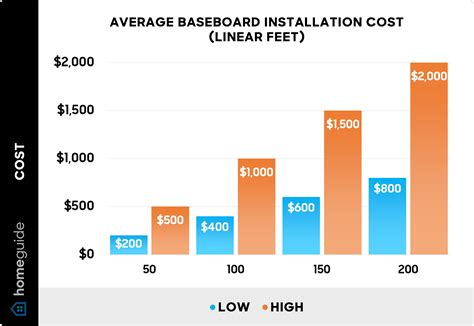 Baseboard Labor Cost