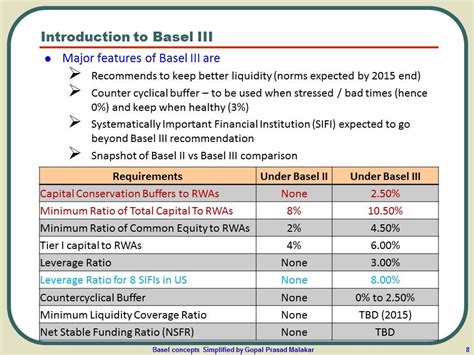 basel i vs ii vs iii