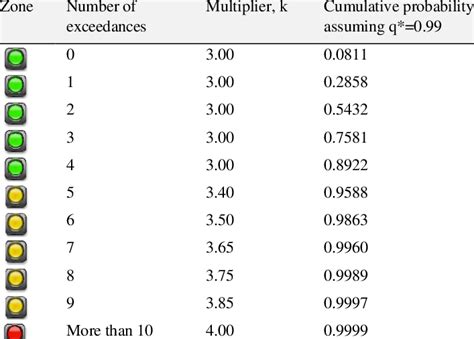 Basel Traffic Light Test Thresholds