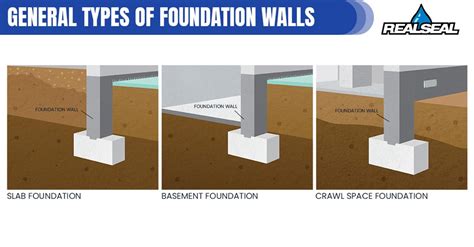 Basement Foundation Wall Types