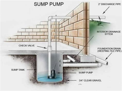 Basement Sump Pump Definition