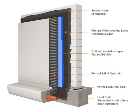 Basement Waterproofing And Insulation
