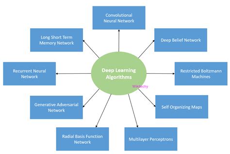 basic algorithms in deep learning
