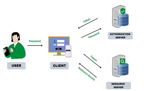 basic auth token example