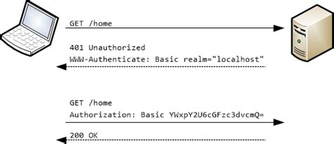 basic authentication api example