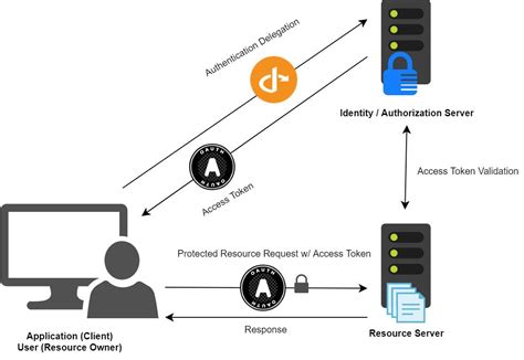 basic authentication in web api .net core 8