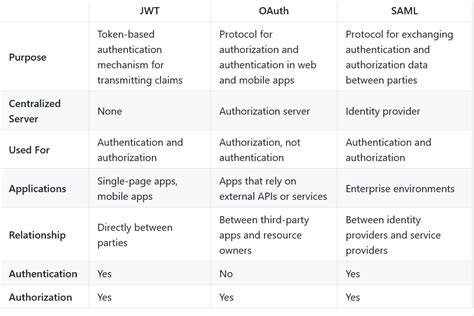 basic authentication vs oauth2
