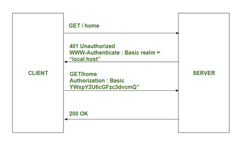 basic authorization header example java