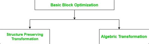 basic block optimization techniques