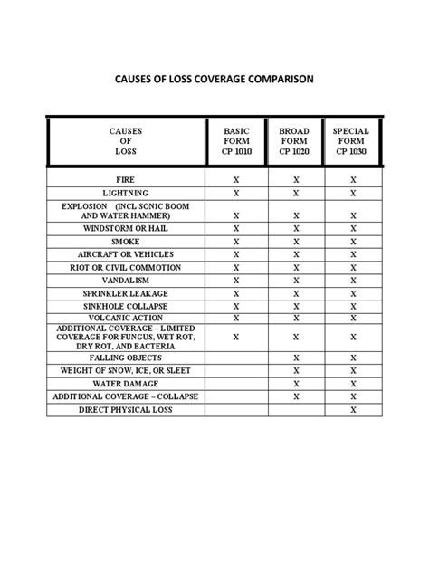 Basic Broad Special Causes Of Loss Chart