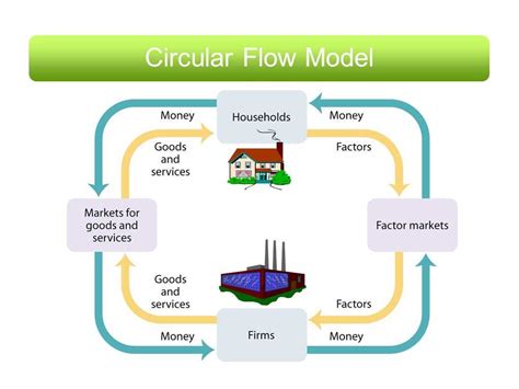 Basic Circular Flow Diagram