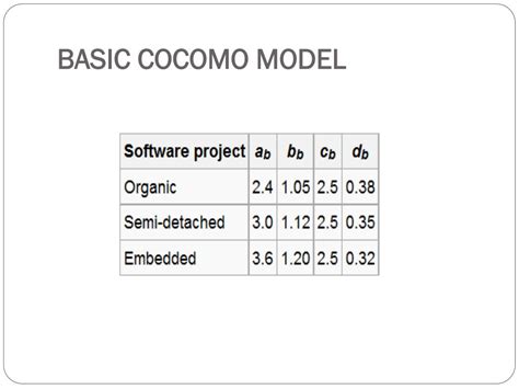 Basic Cocomo Model Calculator
